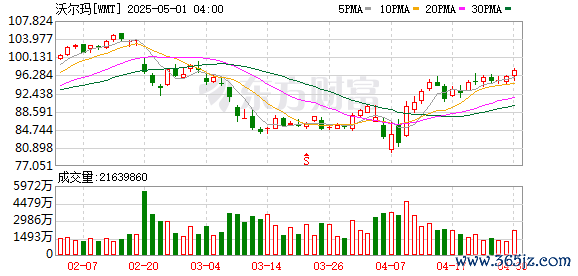 正规好的配资平台 媒体：沃尔玛通知中国供应商发货 关税由美方买家承担