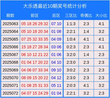 配资专业网上配资炒股 073期包占芳大乐透预测奖号：大小比参考