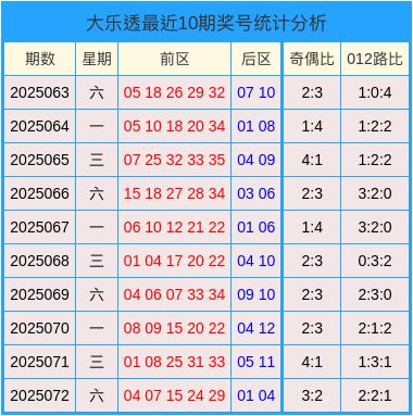 配资在线 073期刘玉琳大乐透预测奖号：单挑一注5+2