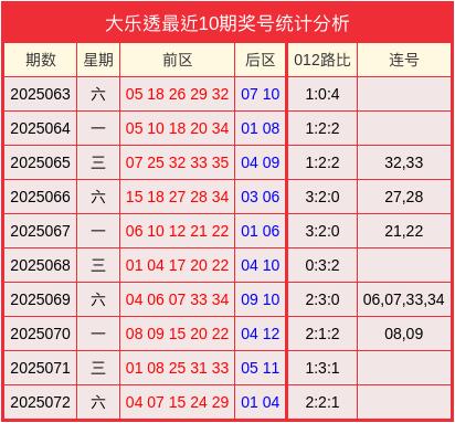 配资公司网 073期苏卫明大乐透预测奖号：012路分析